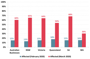 Industries most affected by COVID-19