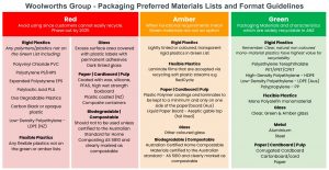 Woolworths outlines targets for making packaging extra sustainable