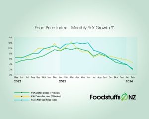 Foodstuffs co-ops data one other slowdown in meals worth inflation