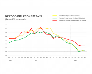 Foodstuffs co-ops see third month of sub-1% annual meals value inflation