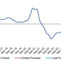 Retail restoration’s ‘poor well being’ forecast till late 2025 – KPMG Report