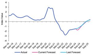 Retail restoration’s ‘poor well being’ forecast till late 2025 – KPMG Report