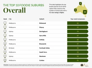 Australia’s prime foodie suburbs revealed in new analysis from Morella Grove