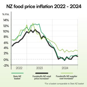 NZ kicks off 2025 with one of many lowest meals worth inflation charges within the OECD