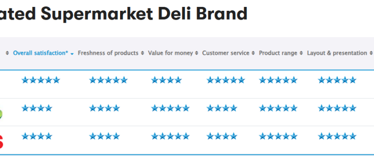 Clients give IGA delis prime ranking for Canstar Blue satisifcation awards