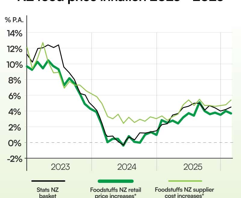 Foodstuffs co-ops say meals provide stays steady regardless of Iran battle